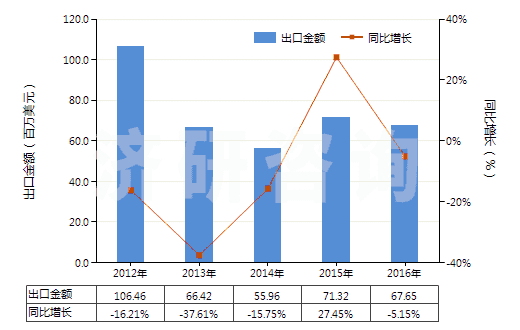 2012-2016年中國合成纖維長絲＜85％與棉混紡色織布(HS54078300)出口總額及增速統(tǒng)計